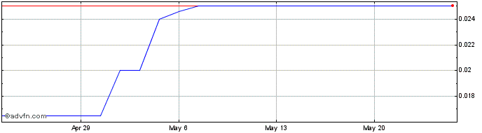 1 Month Powerstorm (PK) Share Price Chart