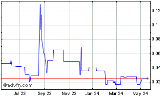 1 Year Powerstorm (PK) Chart