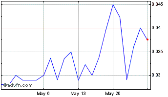 1 Month Petrosun (PK) Chart