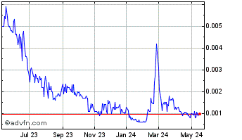 1 Year PSYC (PK) Chart