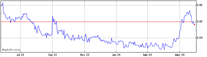 1 Year Psyched Wellness (QB) Share Price Chart
