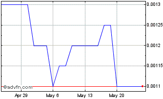 1 Month Potash America (PK) Chart