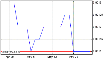 1 Month Potash America (PK) Chart