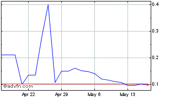 1 Month PetroGas (PK) Chart