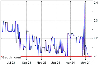 1 Year PetroGas (PK) Chart