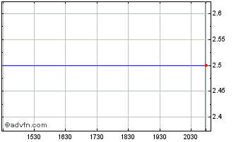 Intraday Petrocorp (PK) Chart