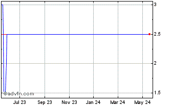 1 Year Petrocorp (PK) Chart