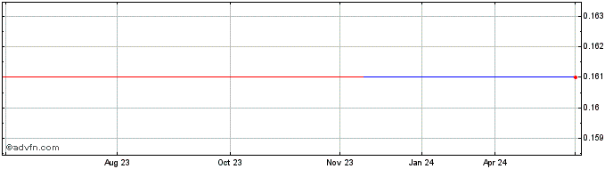 1 Year Pacific Textiles (PK) Share Price Chart