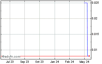 1 Year PT Global Mediacom TBK (PK) Chart