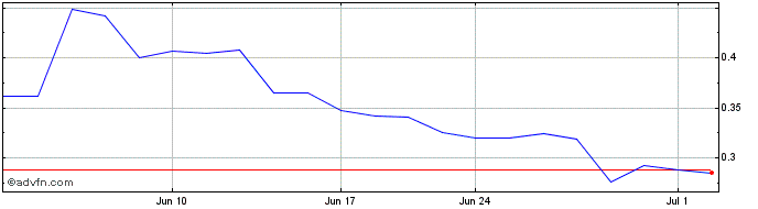 1 Month Pantheon Reources (QX) Share Price Chart