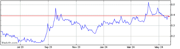 1 Year Pantheon Reources (QX) Share Price Chart