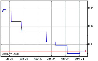 1 Year PT Kalbe Farma TBK (PK) Chart