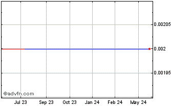 1 Year PT Lippo Karawaci TBK (CE) Chart