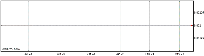 1 Year PT Lippo Karawaci TBK (CE) Share Price Chart