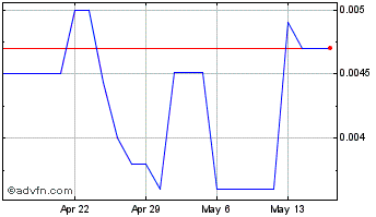 1 Month Plastic2Oil (PK) Chart