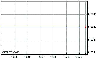 Intraday P2 Solar (PK) Chart