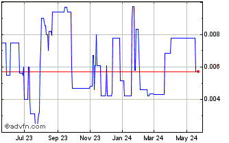 1 Year P2 Solar (PK) Chart