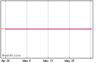 1 Month PT PP Persero Tbk (PK) Chart