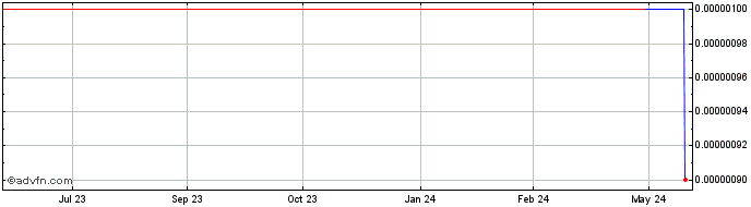 1 Year Petrominerals (GM) Share Price Chart