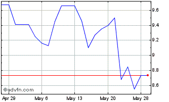 1 Month PRIO (PK) Chart