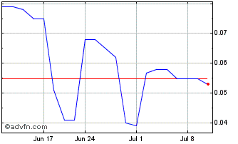 1 Month PureBase (PK) Chart