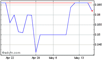 1 Month PureBase (PK) Chart