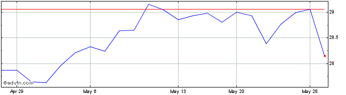 1 Month Publicis Groupe (QX)  Price Chart