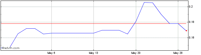 1 Month Carolina Rush (QB) Share Price Chart