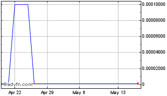 1 Month Puget Technologies (CE) Chart