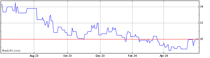 1 Year Prudential (PK) Share Price Chart