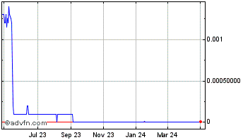 1 Year Puration (PK) Chart