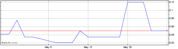 1 Month AAPKI Ventures (PK) Share Price Chart