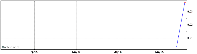 1 Month PV Nano Cell (PK) Share Price Chart