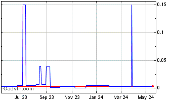 1 Year PV Nano Cell (PK) Chart