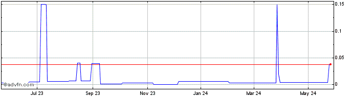 1 Year PV Nano Cell (PK) Share Price Chart