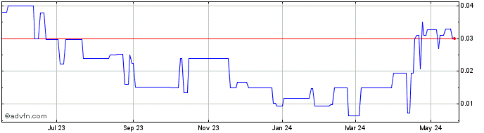 1 Year Providence Resources (PK) Share Price Chart