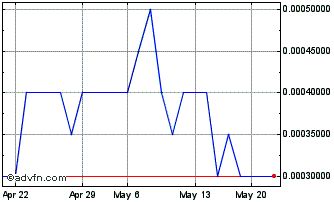 1 Month Pervasip (PK) Chart