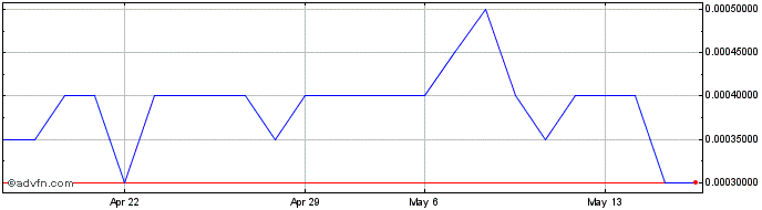 1 Month Pervasip (PK) Share Price Chart