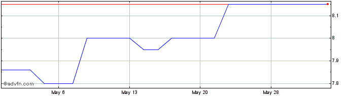 1 Month Pacific West Bancorp (PK) Share Price Chart