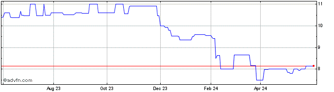 1 Year Pacific West Bancorp (PK) Share Price Chart