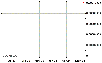 1 Year Pacific Wildcat Res (CE) Chart