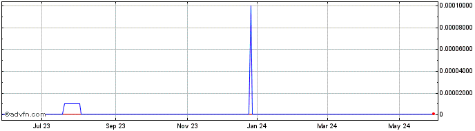 1 Year PacWest Equities (CE) Share Price Chart