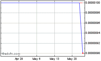 1 Month Powerlock (CE) Chart