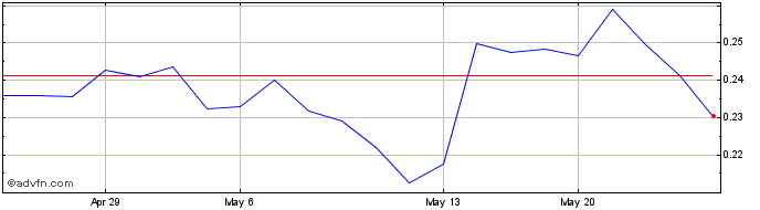 1 Month Power Metals Corporatioin (QB) Share Price Chart