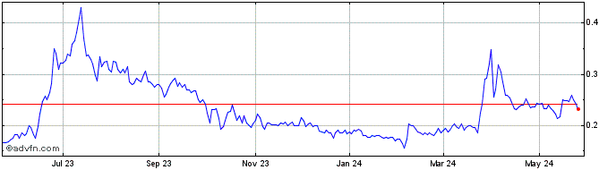 1 Year Power Metals Corporatioin (QB) Share Price Chart