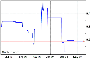 1 Year Phoenix Copper (QX) Chart