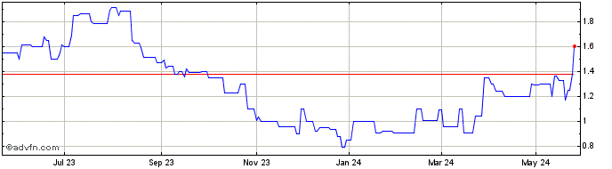 1 Year PhoneX (PK) Share Price Chart