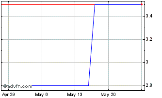 1 Month Paxman AB (CE) Chart