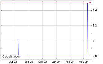 1 Year Paxman AB (CE) Chart