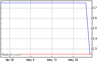 1 Month Pexip Holding ASA (PK) Chart